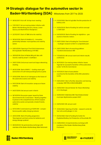 Milestones of the SDA 2017 - 2025
