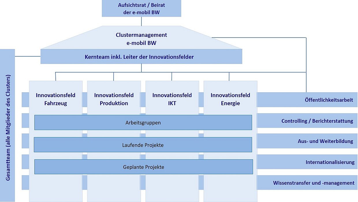 Organisationsstruktur des Clusters Elektromobilität Süd-West dargestellt in einem Diagramm.