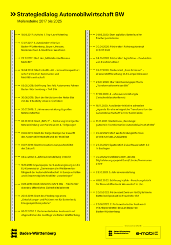 Strategiedialog Automobilwirtschaft BW - Meilensteine 2017 - 2025