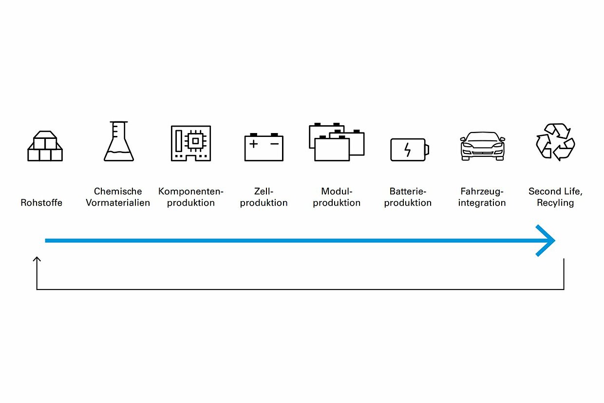Eine grafische Darstellung der Wertschöpfungskette Batteriesystem vom Rohstoff bis zum Recycling