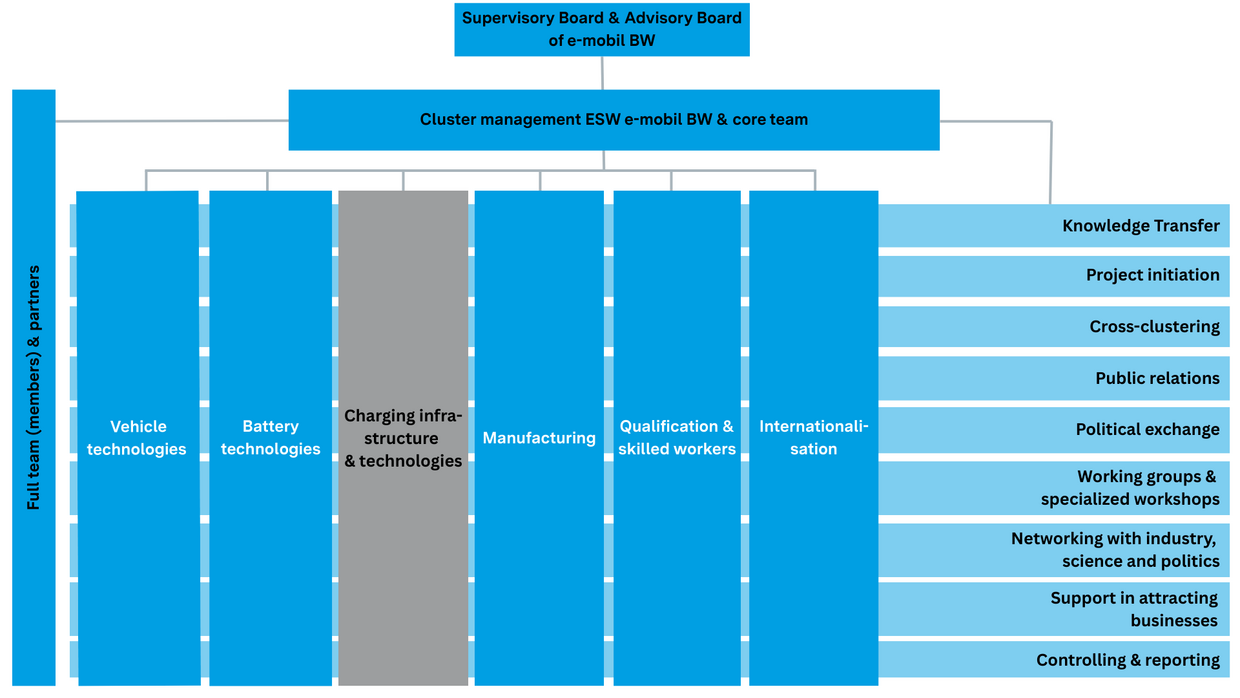 Organisational structure of the Cluster Electric Mobility South-West