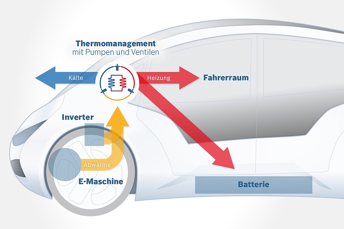 Symbolbild - Intelligentes Klimamanagement von Bosch.